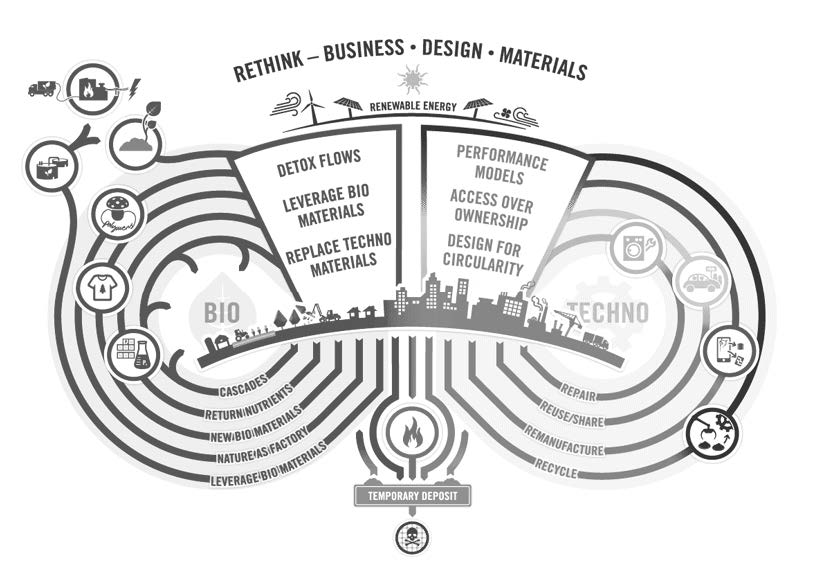 Illustration som beskriver cirkulär ekonomi.