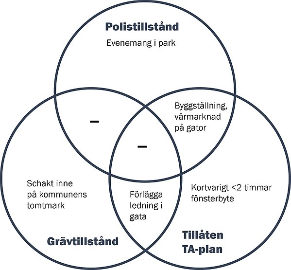 Illustration som visar när de olika tillstånden behövs.